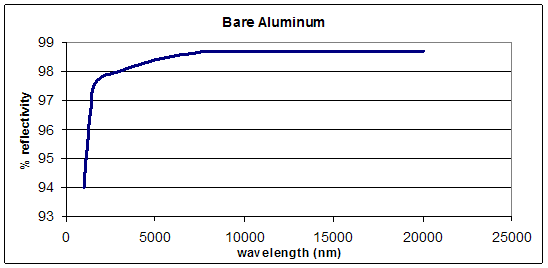 Graph 1