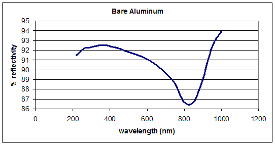 Graph 2