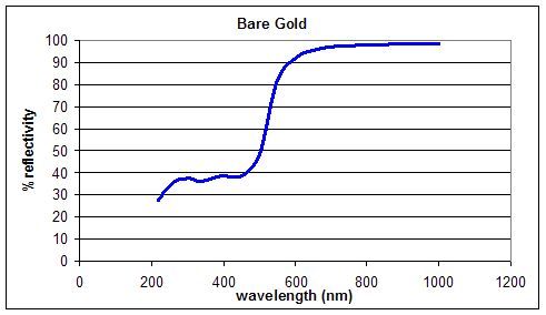 Graph 4