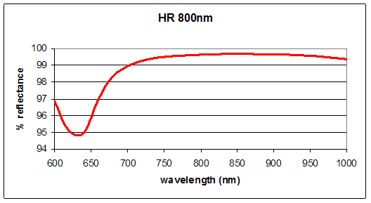 Graph 5