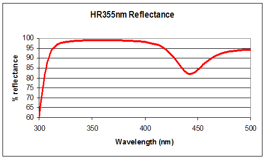 Graph 6