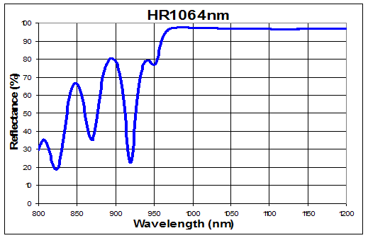 Graph 7